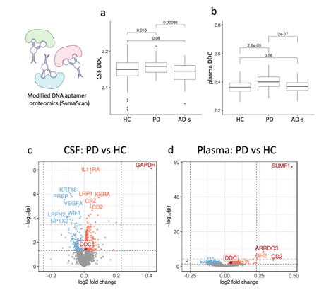 El potencial de la tecnología SomaScan de SomaLogic en la identificación de biomarcadores para la enfermedad de Parkinson